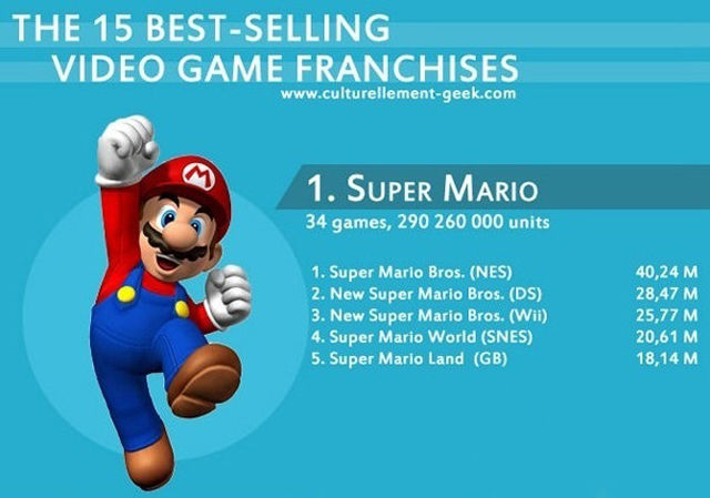 The Best-Selling Video Game Franchises Ever