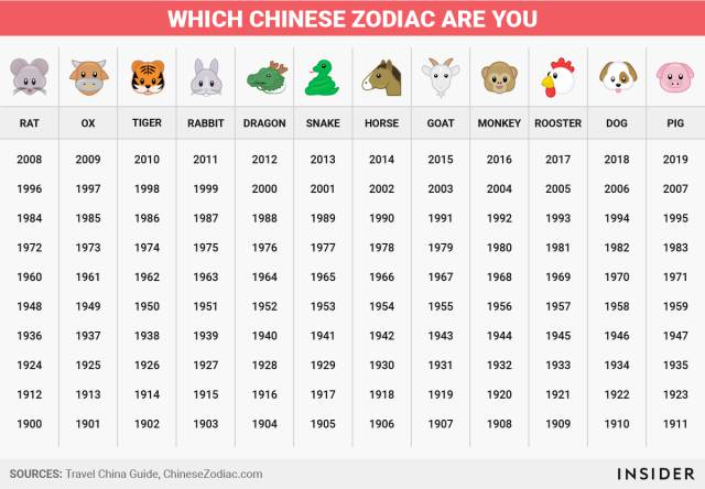 zodiac signs for flames chinese and astrological