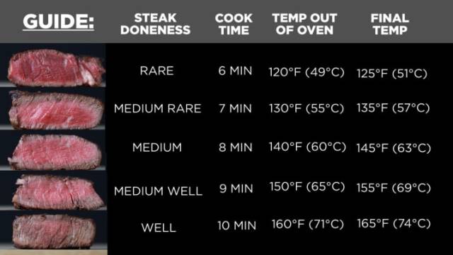 There’s No Fatal Mistakes In Cooking The Perfect Steak