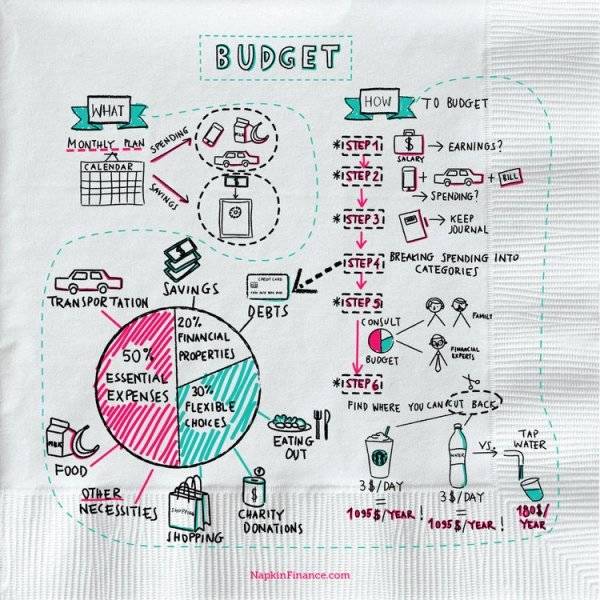 Even The Hardest Financial Concepts Could Fit On A Napkin