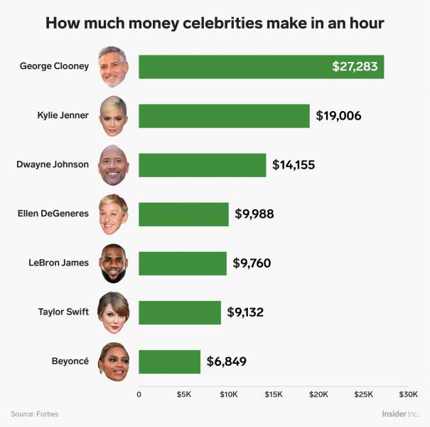 How Much Famous People Earn In Just An Hour’s Time