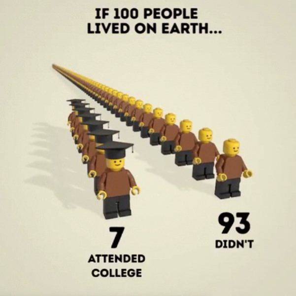 If 100 People Lived On Earth…