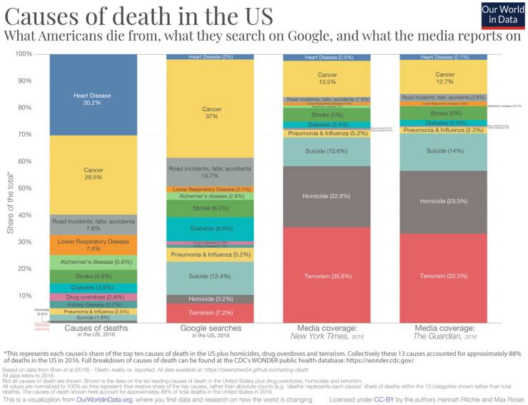 Bill Gates Shows How Media Distorts Truth About Causes Of Death In The US