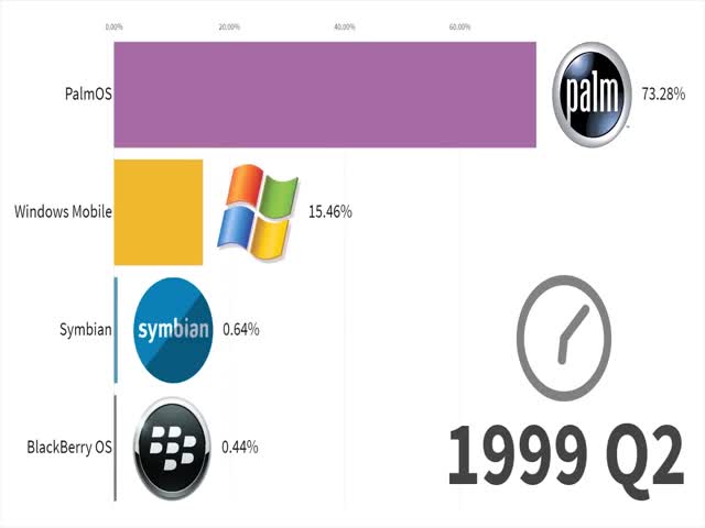 Popular Operating Systems For Mobile Devices Over The Last 20 Years