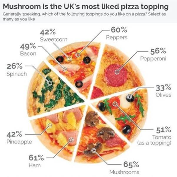 These Food Charts Are Delicious!