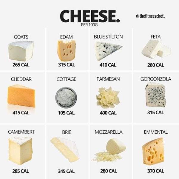 These Food Charts Are Delicious!
