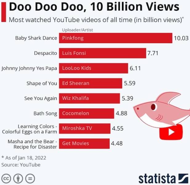 Random Charts Fueled By Random Knowledge