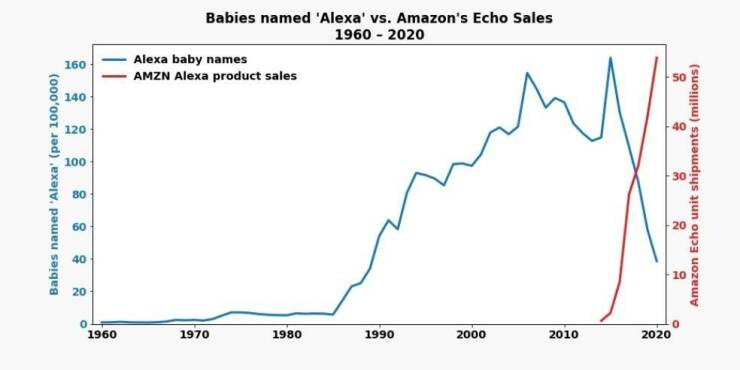 Charts And Graphs About Various Interesting Things