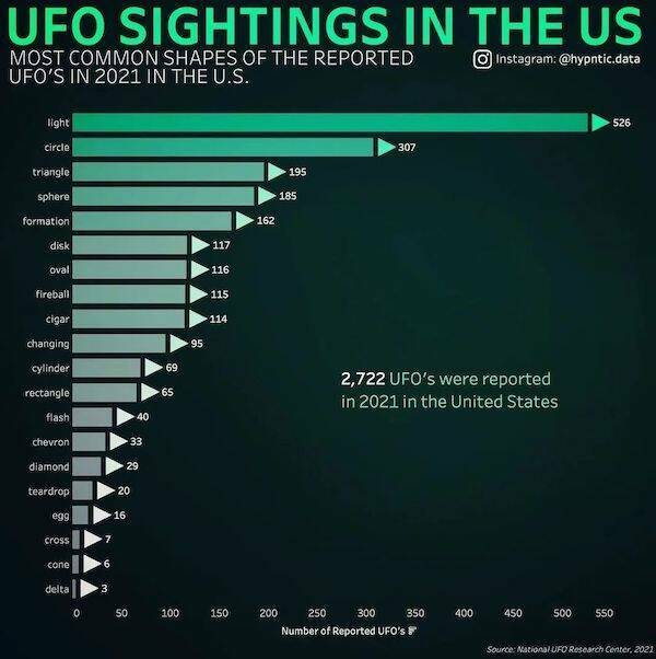 Random Charts Full Of Random Knowledge