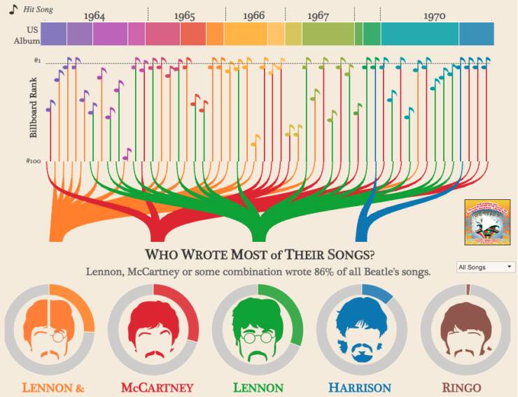 Random Charts Full Of Random Knowledge