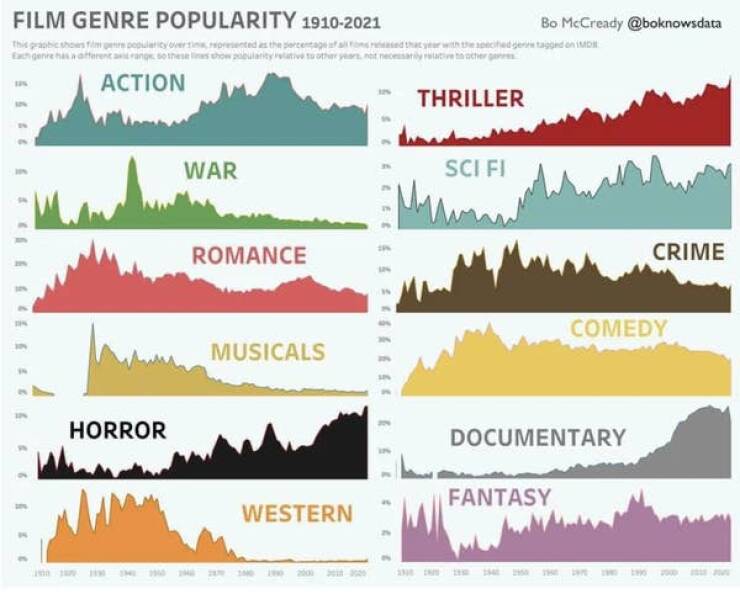 Mind-Blowing Charts That Will Leave You Utterly Fascinated