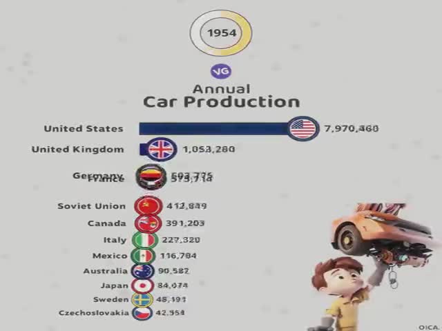 Car Production Throughout History By Years And Countries