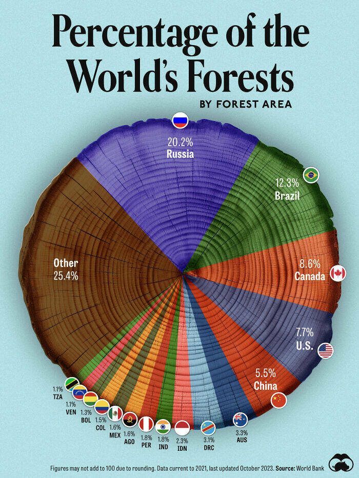 Amusing Yet Informative Charts To Explore