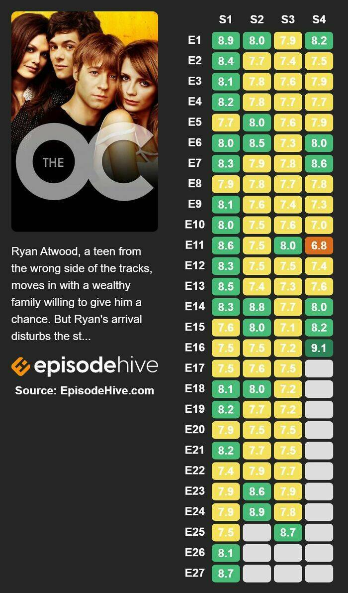 Promising TV Shows With Disappointing Conclusion