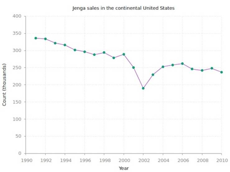 Baffling Graphs That Make Math Even More Frustrating