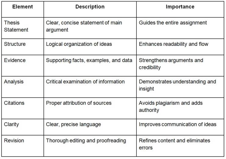 How Can I Improve My Assignment Writing?