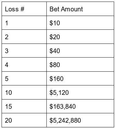 Aspects Of Martingale Betting That Appeal And Adverse