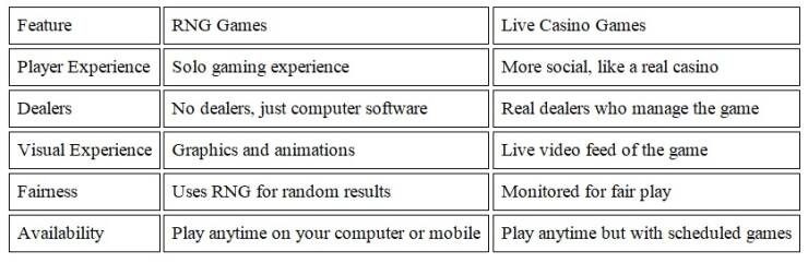 The Differences Between RNG Games And Live Casino Games