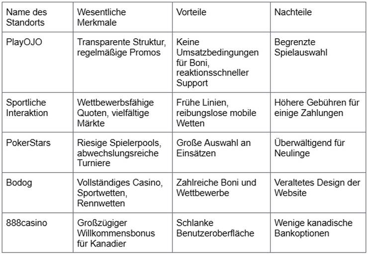 Online-Glücksspielseiten in Kanada - Umfassender Leitfaden 2024