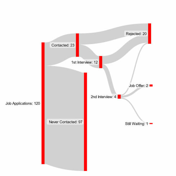 Completely Unnecessary Charts That Are Weirdly Entertaining