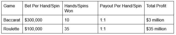 High-Roller Bets And Big Rewards