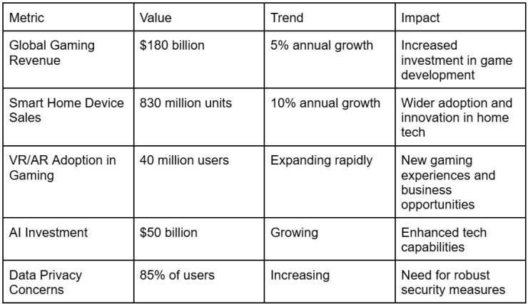 Exploring Tech Innovations: Gaming, Smart Homes, and Privacy Insights