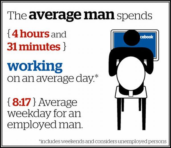 How the Average Man Spends His Day (13 pics)