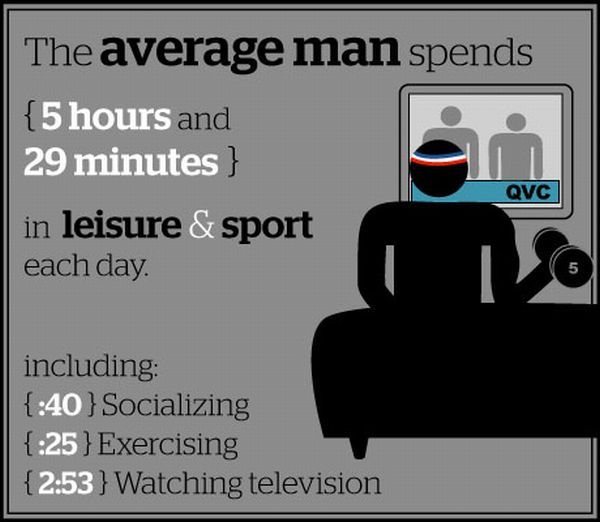 How the Average Man Spends His Day (13 pics)