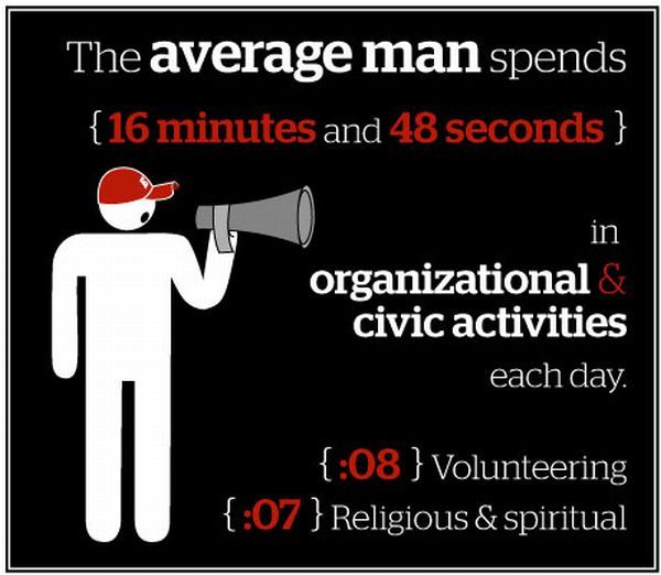 How the Average Man Spends His Day (13 pics)