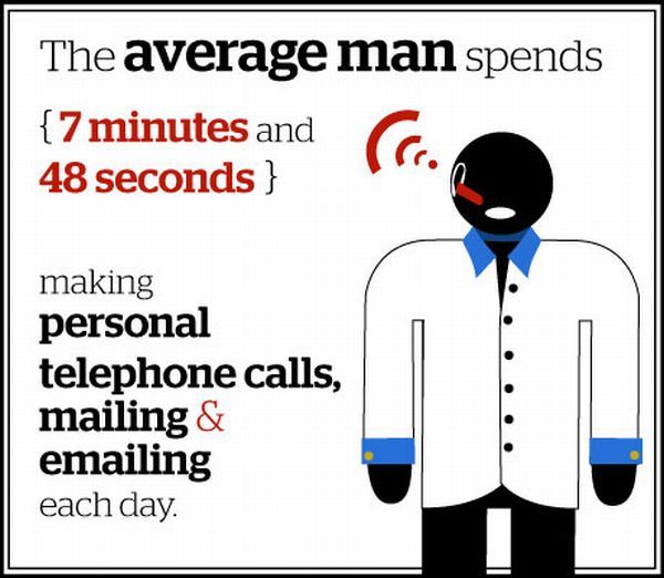 How the Average Man Spends His Day (13 pics)