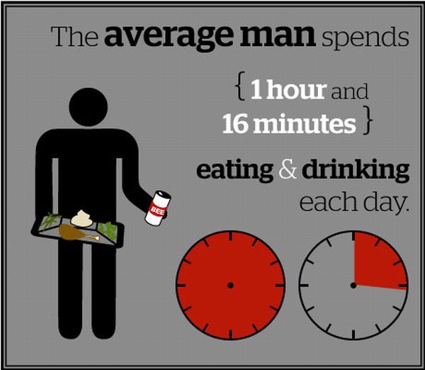 How the Average Man Spends His Day (13 pics)