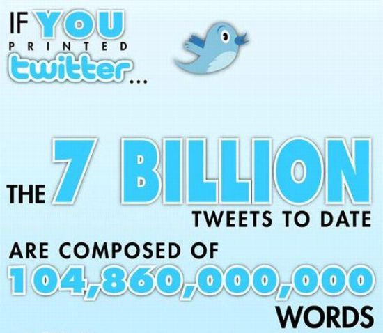 Interesting Facts about Twitter