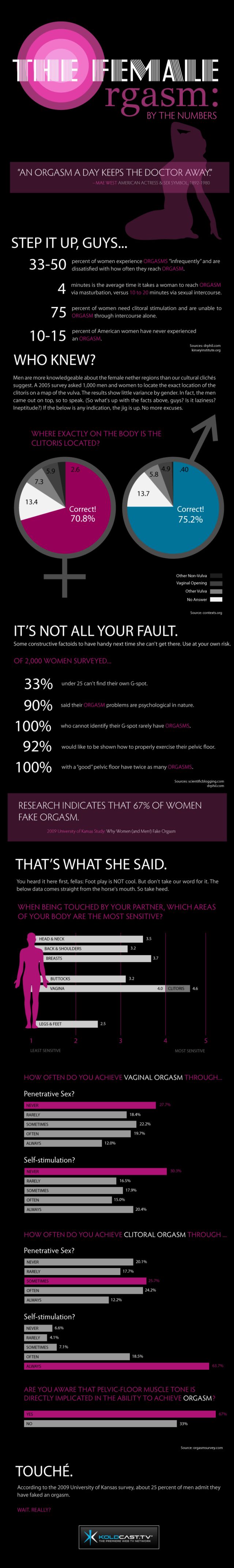 The Female Orgasm: by the Numbers