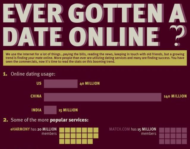 5.2 What is Online Dating…