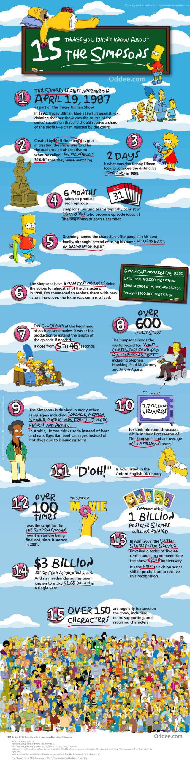 Things You Might Want to Know about the Simpsons (1 pic)