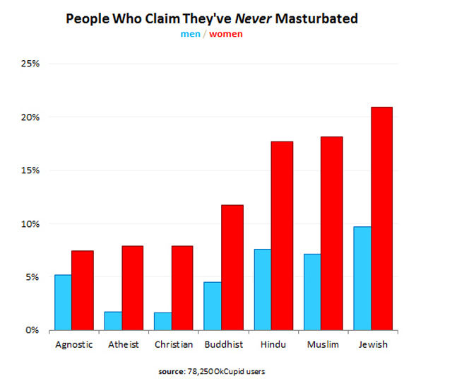 Charted Sex