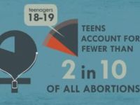 Facts and Numbers about Abortion in the US