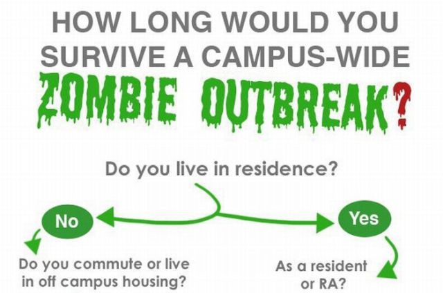 Surviving an Outbreak of Zombies on Campus