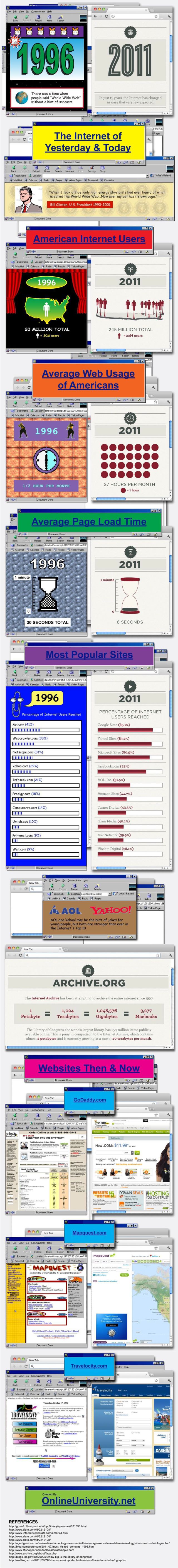 The Evolution of the Internet from 1996 to 2011