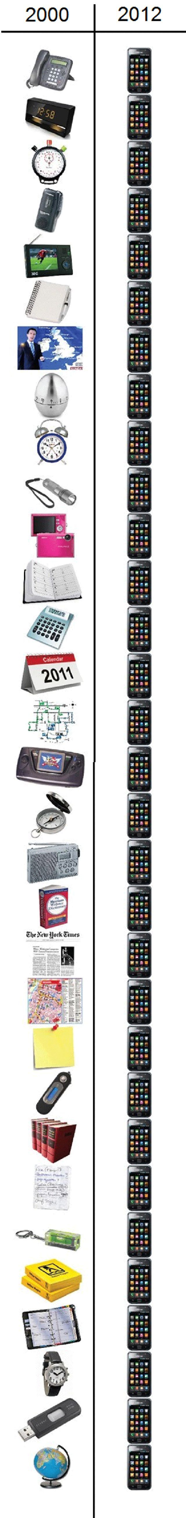 The Gadgets of 2000 vs. Today