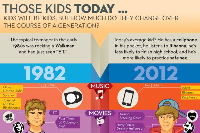 Detailed Comparison of 1980s Teens vs. 2010s Teens