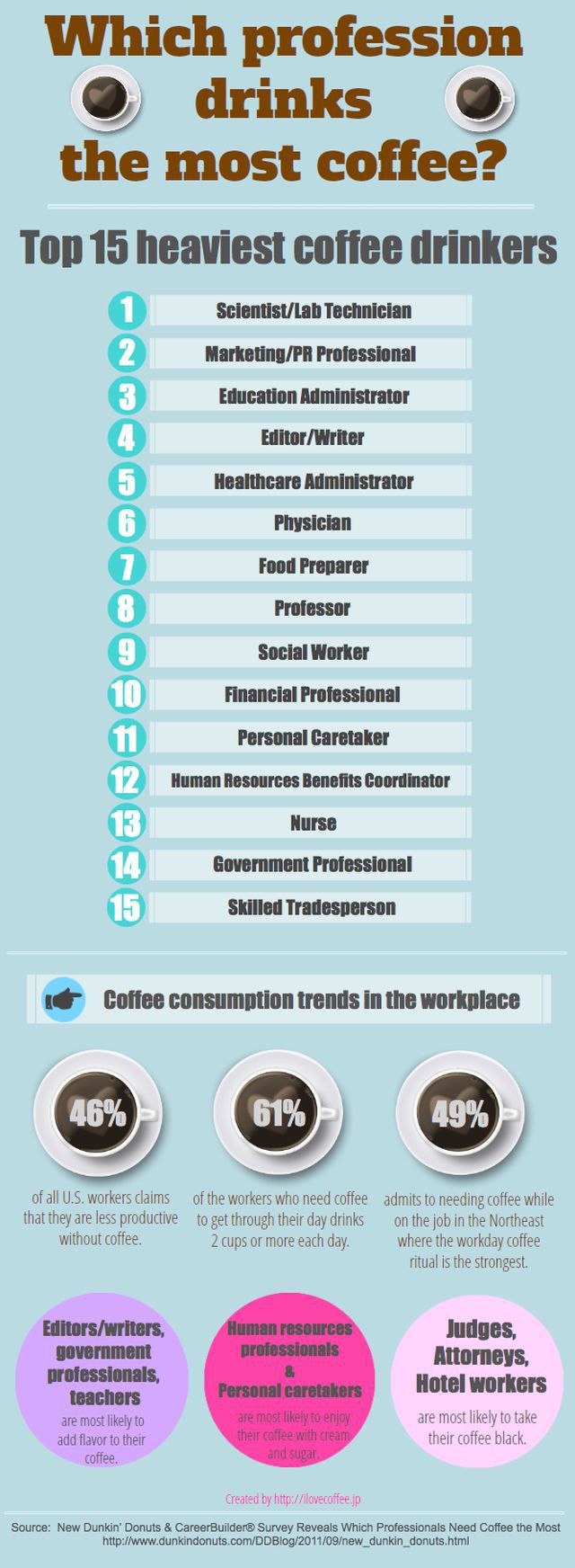 Who Drinks the Most Coffee at Work