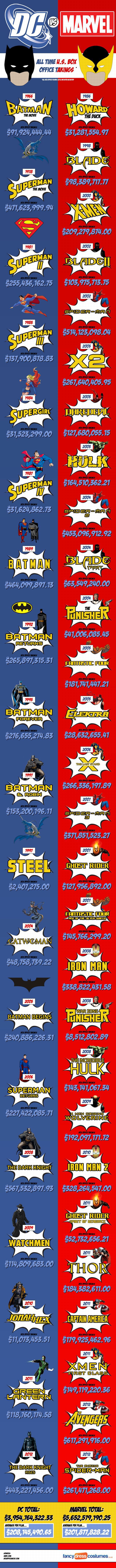 Marvel Vs. DC At The U.S. Box Office [INFOGRAPHIC]