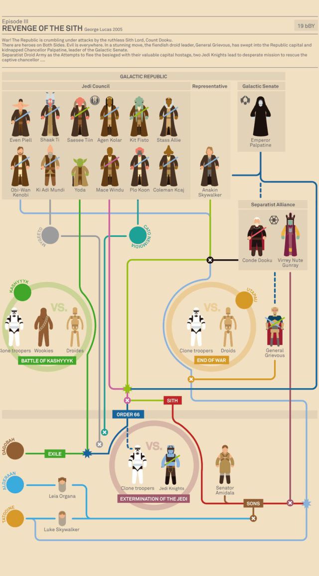 Amazing Star Wars Infographic