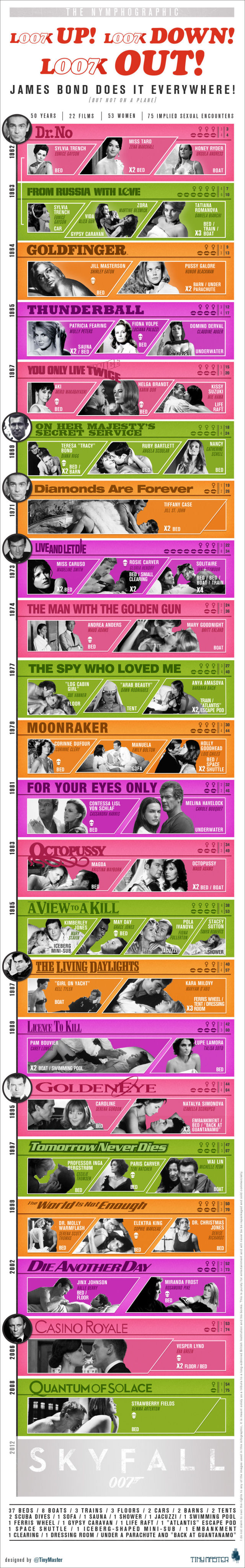 An Infographic on James Bond’s MANY Sexual Encounters