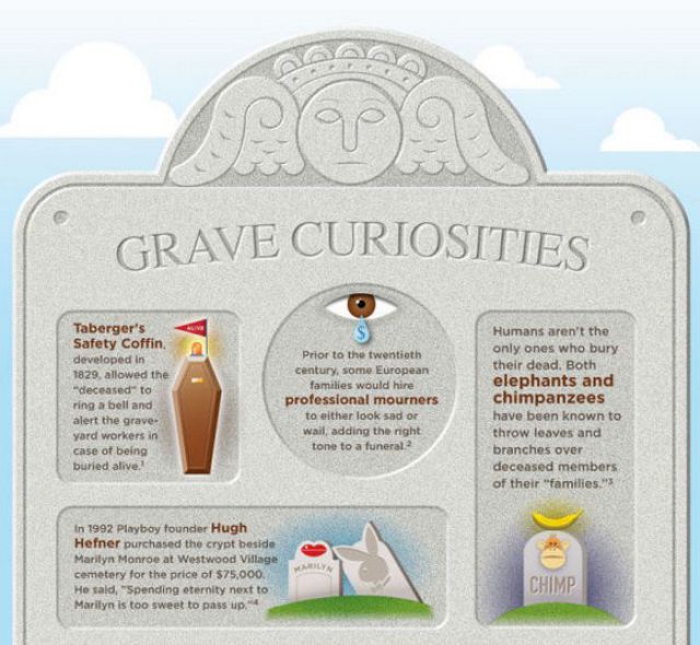 Facts About Graves and Cementry