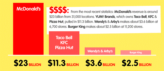 Everything You Need To Know About Fast Food