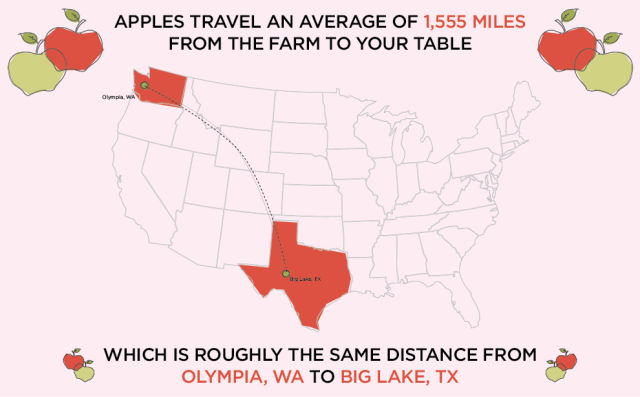 Do You Know How Far Food Travels in the USA?