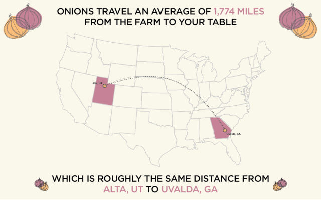 Do You Know How Far Food Travels in the USA?