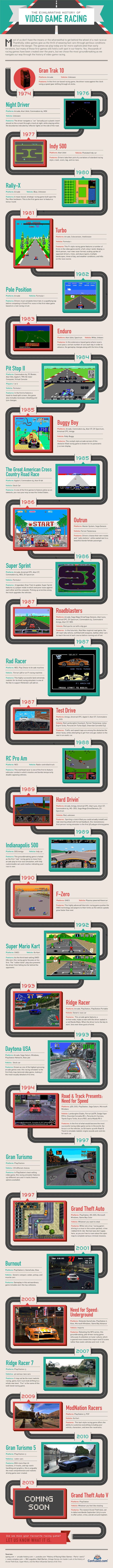 Racing Video Games from 1974 to the Present